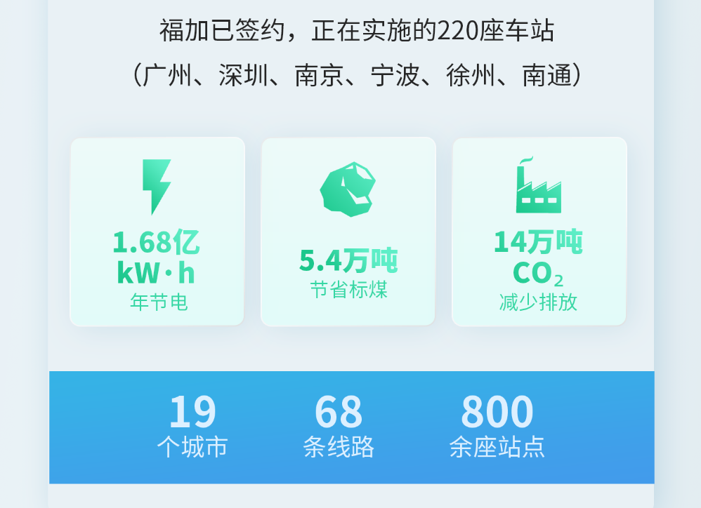 福加，低碳節(jié)能，綜合能效比